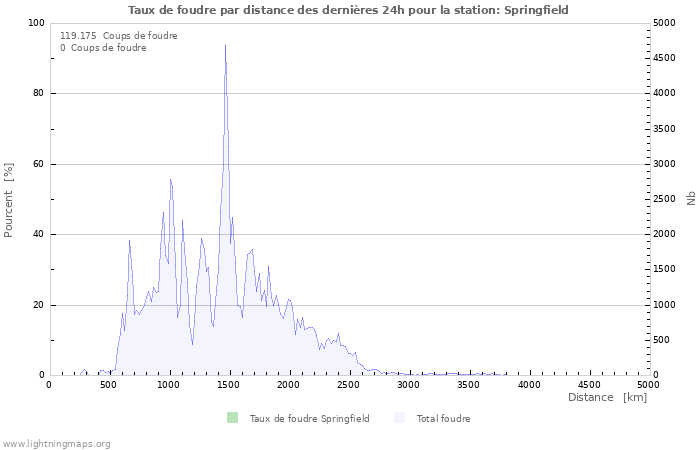 Graphes: Taux de foudre par distance