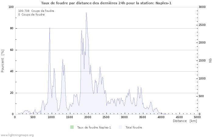 Graphes: Taux de foudre par distance