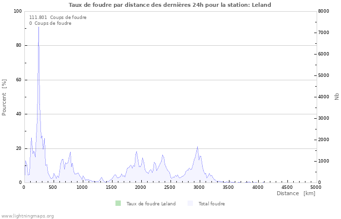 Graphes: Taux de foudre par distance