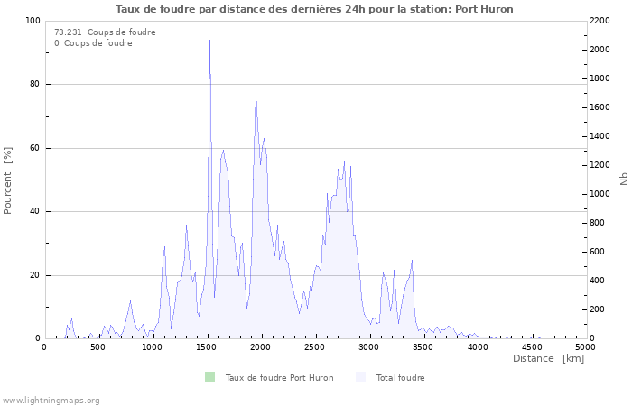 Graphes: Taux de foudre par distance