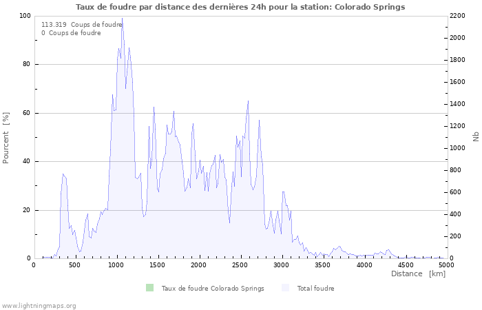 Graphes: Taux de foudre par distance