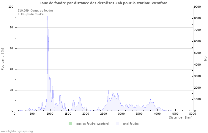 Graphes: Taux de foudre par distance