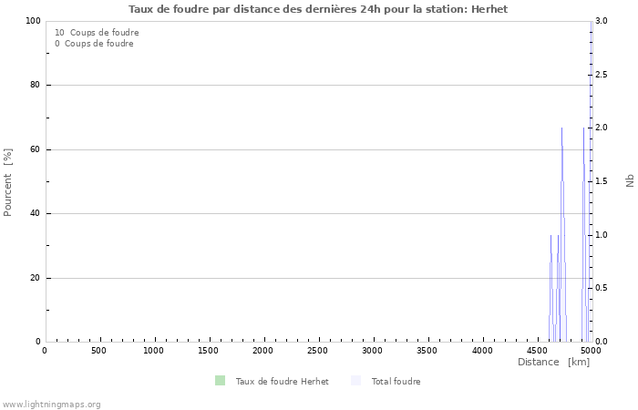 Graphes: Taux de foudre par distance