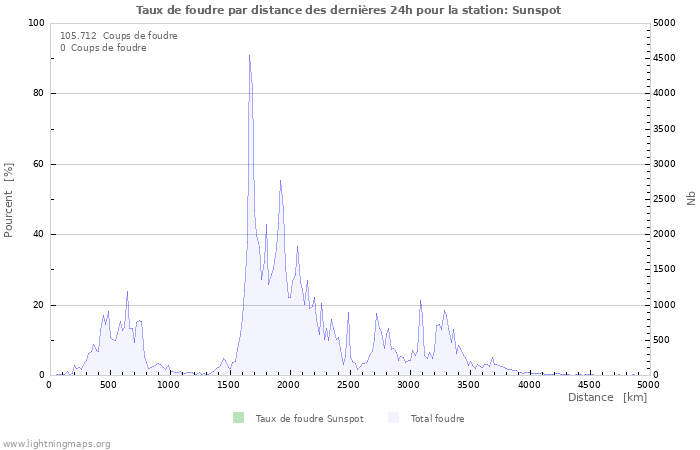 Graphes: Taux de foudre par distance