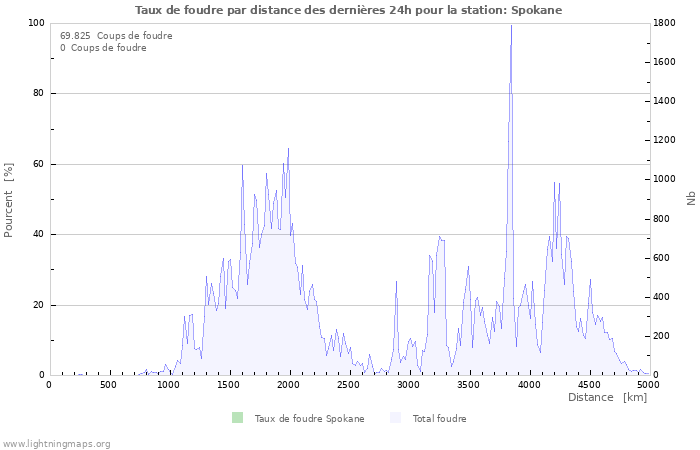 Graphes: Taux de foudre par distance