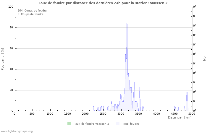 Graphes: Taux de foudre par distance