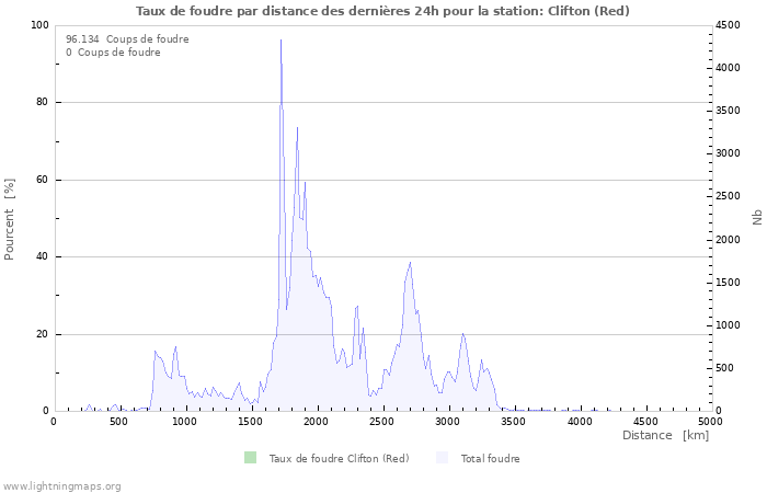 Graphes: Taux de foudre par distance