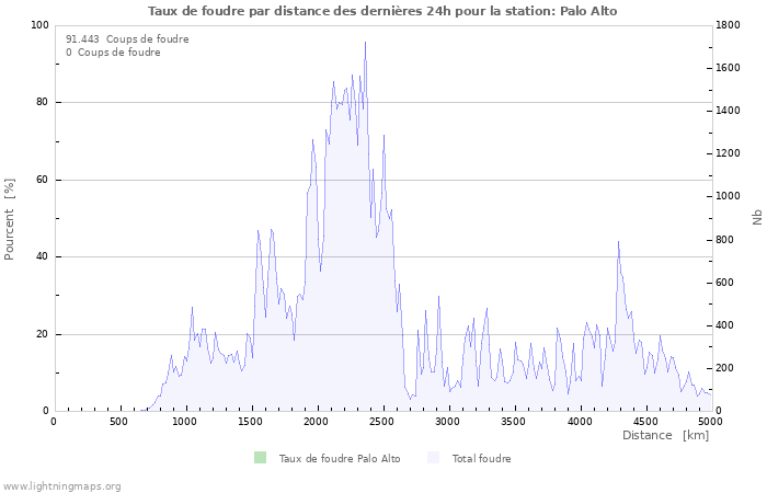 Graphes: Taux de foudre par distance