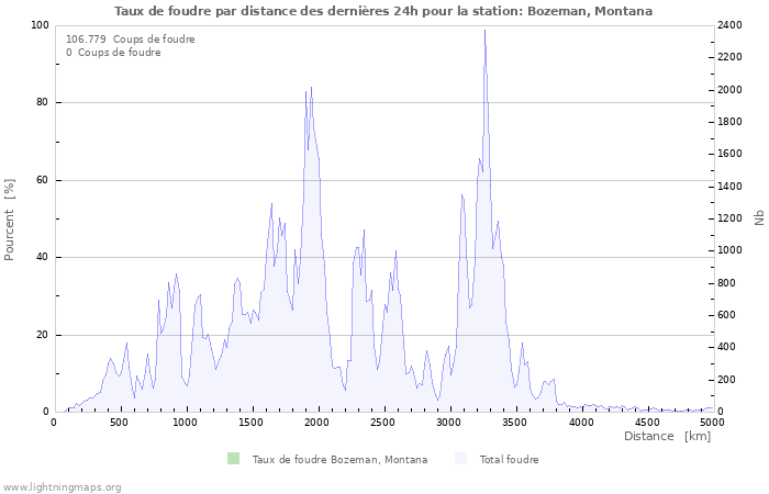 Graphes: Taux de foudre par distance