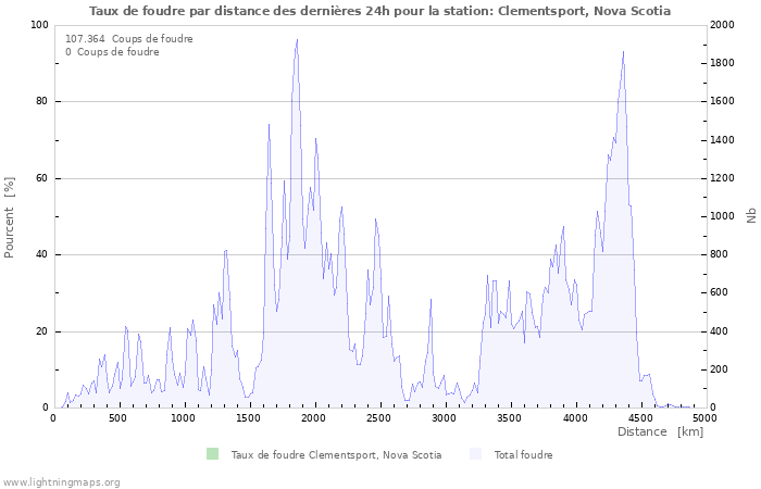 Graphes: Taux de foudre par distance