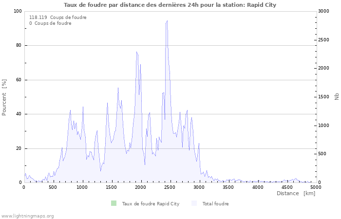 Graphes: Taux de foudre par distance