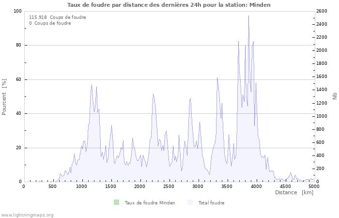 Graphes: Taux de foudre par distance