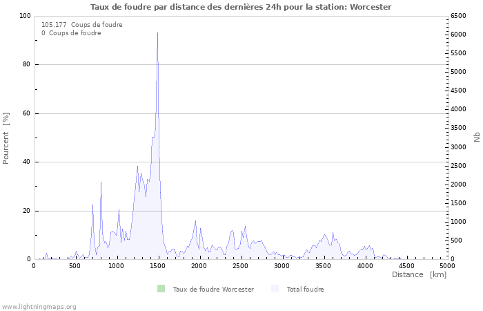 Graphes: Taux de foudre par distance