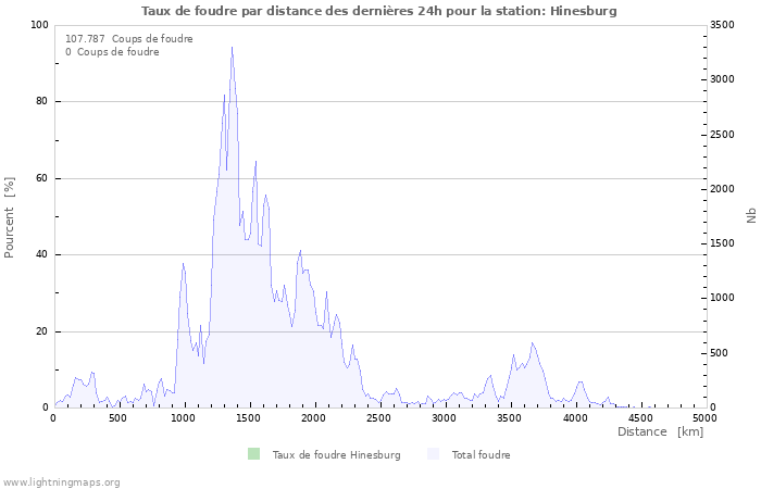 Graphes: Taux de foudre par distance