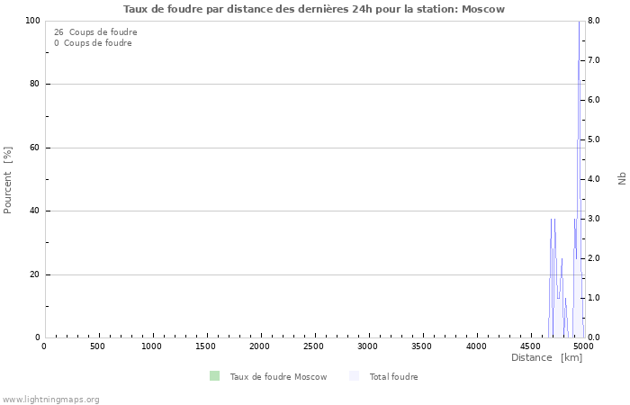 Graphes: Taux de foudre par distance