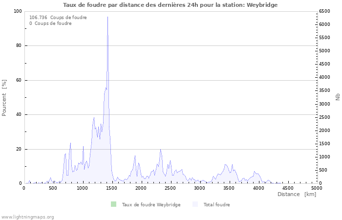 Graphes: Taux de foudre par distance