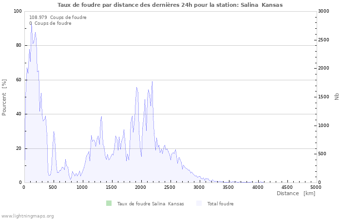 Graphes: Taux de foudre par distance