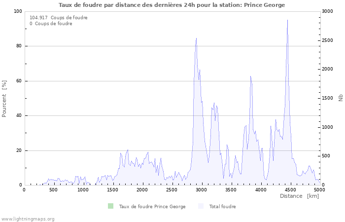 Graphes: Taux de foudre par distance