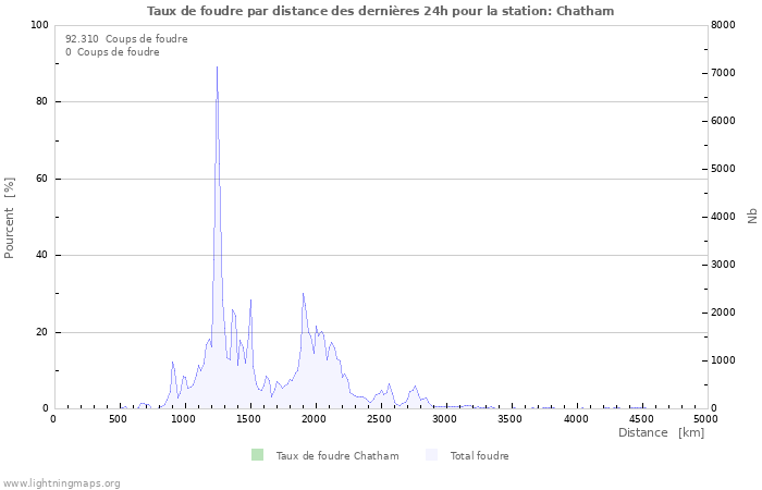 Graphes: Taux de foudre par distance