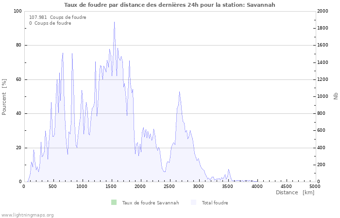 Graphes: Taux de foudre par distance