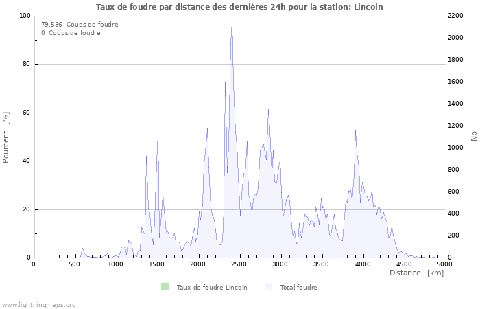 Graphes: Taux de foudre par distance