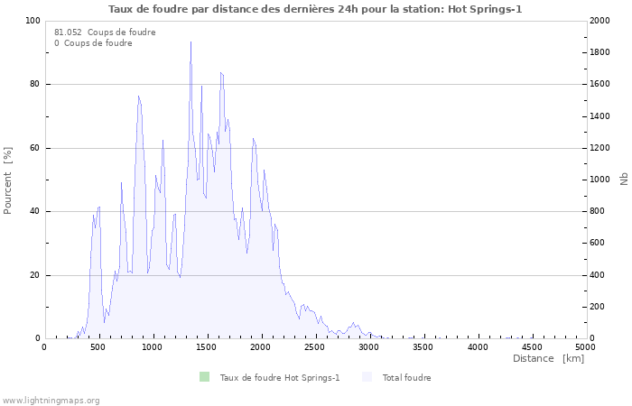 Graphes: Taux de foudre par distance