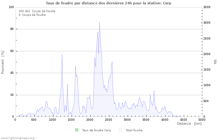 Graphes: Taux de foudre par distance