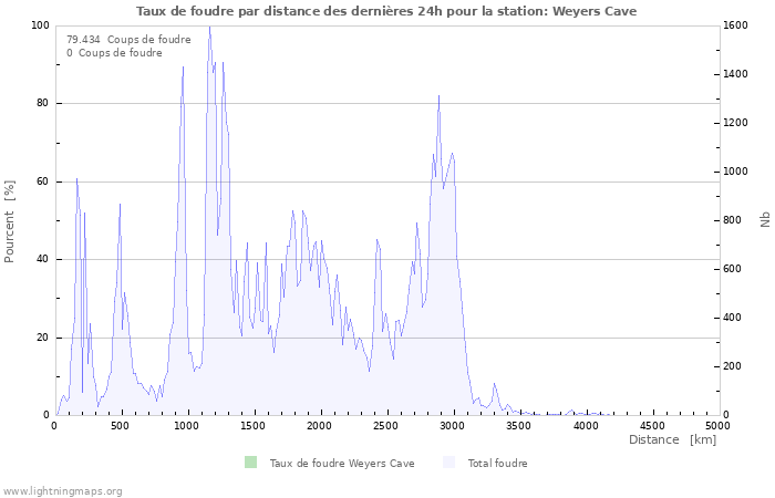 Graphes: Taux de foudre par distance