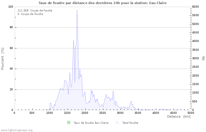 Graphes: Taux de foudre par distance