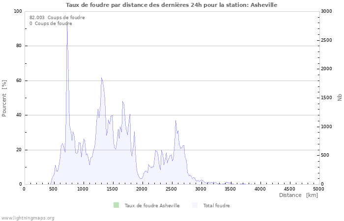 Graphes: Taux de foudre par distance