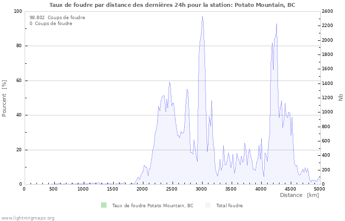 Graphes: Taux de foudre par distance