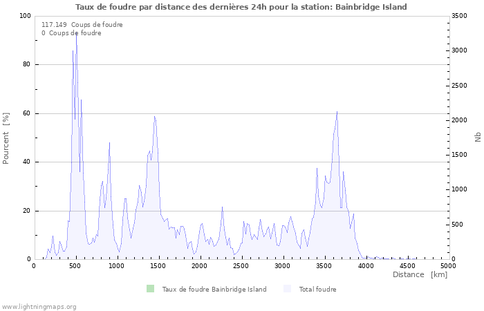 Graphes: Taux de foudre par distance