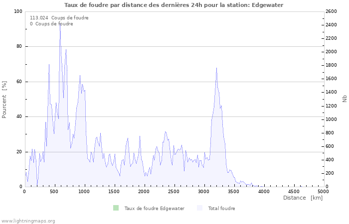 Graphes: Taux de foudre par distance