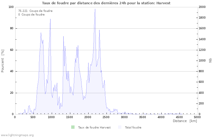 Graphes: Taux de foudre par distance