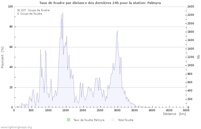 Graphes: Taux de foudre par distance