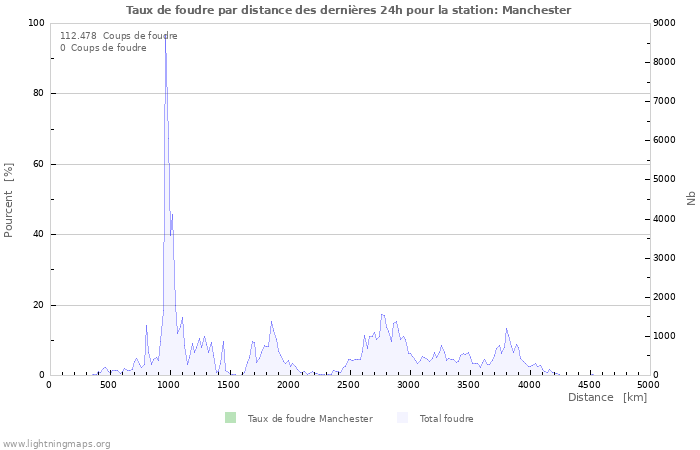 Graphes: Taux de foudre par distance