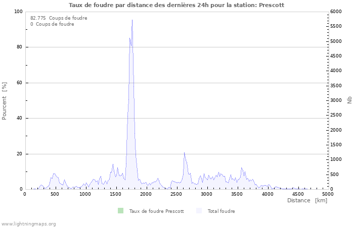 Graphes: Taux de foudre par distance