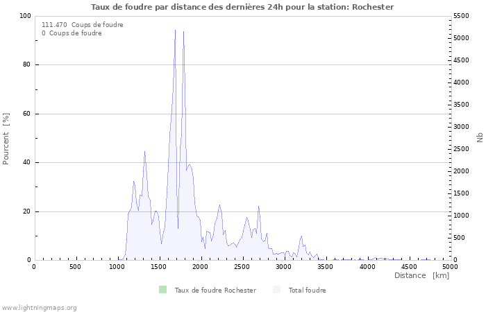 Graphes: Taux de foudre par distance