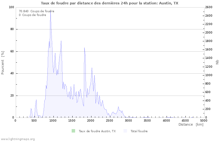 Graphes: Taux de foudre par distance