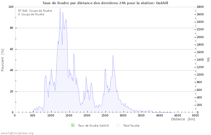 Graphes: Taux de foudre par distance