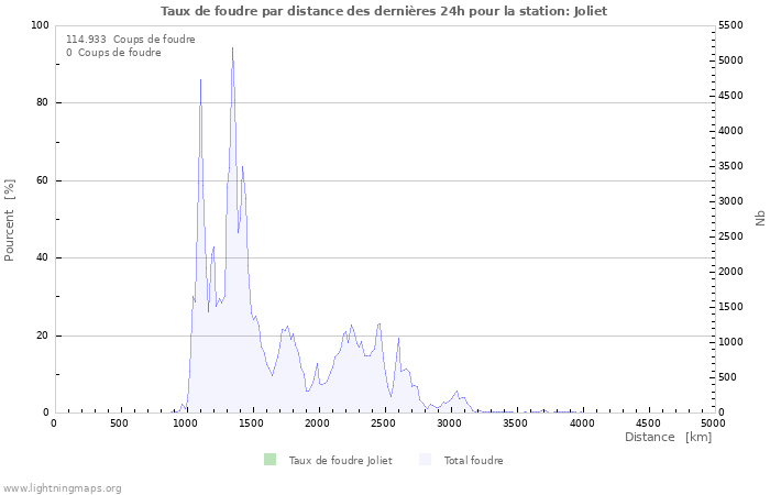 Graphes: Taux de foudre par distance