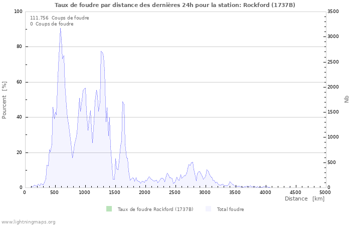 Graphes: Taux de foudre par distance