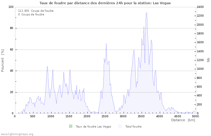 Graphes: Taux de foudre par distance