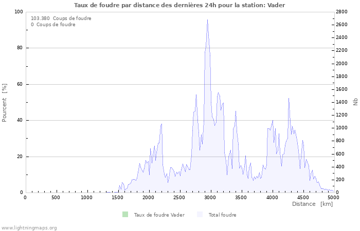 Graphes: Taux de foudre par distance