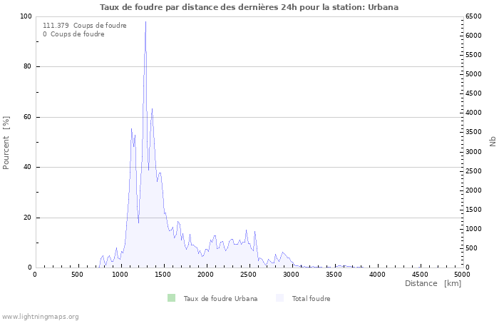 Graphes: Taux de foudre par distance