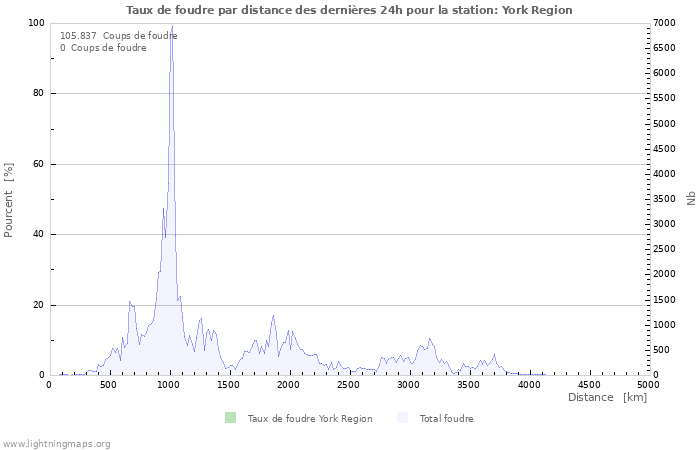 Graphes: Taux de foudre par distance