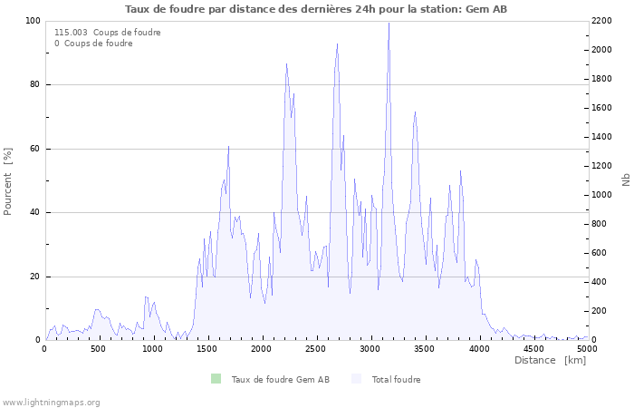 Graphes: Taux de foudre par distance