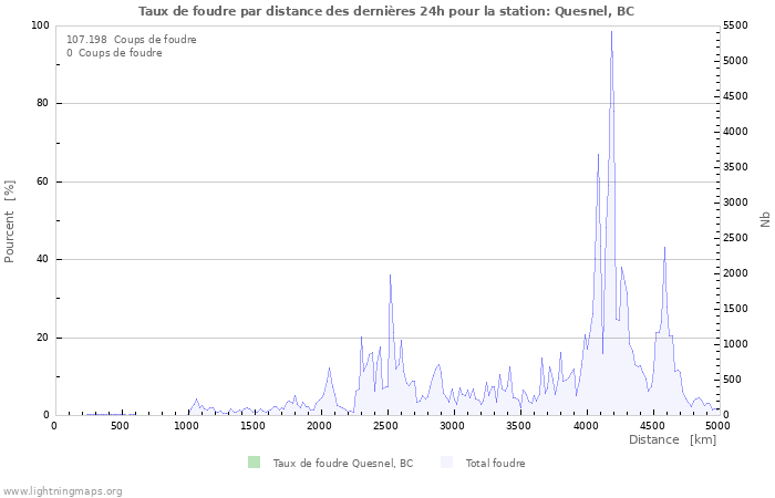 Graphes: Taux de foudre par distance