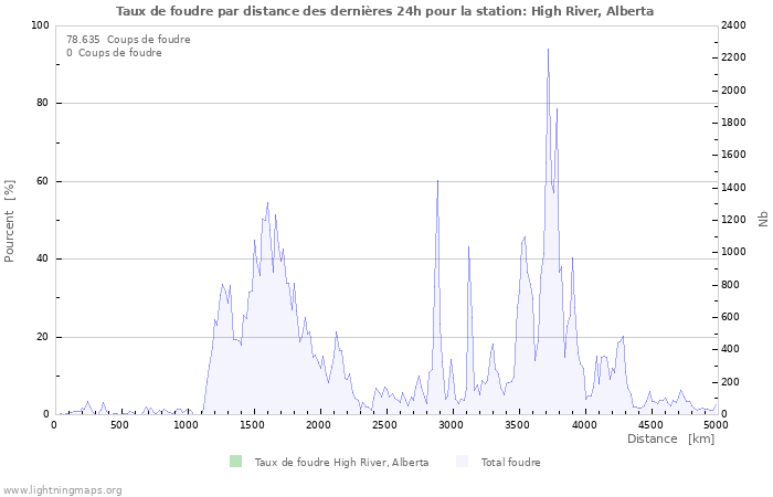 Graphes: Taux de foudre par distance