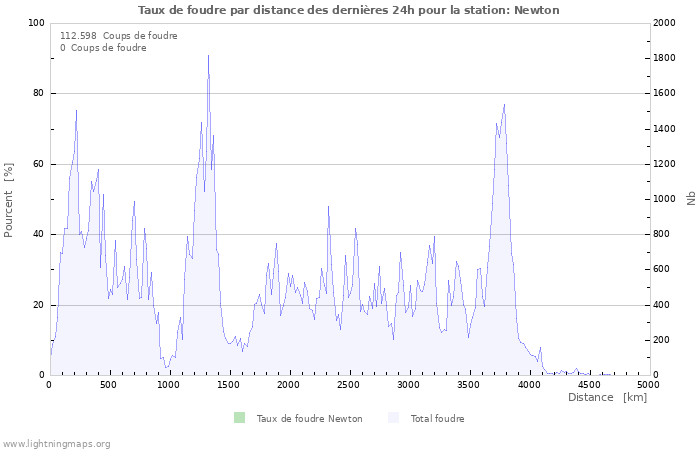 Graphes: Taux de foudre par distance